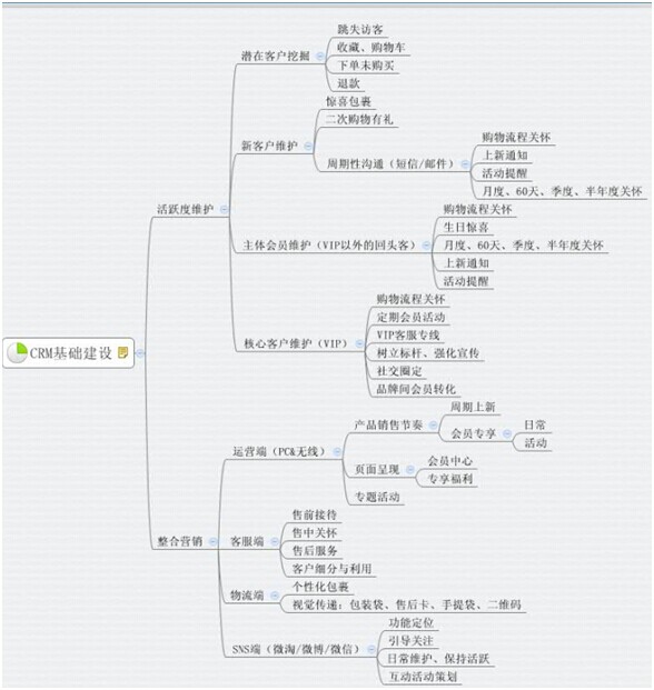 森马如何做好会员基础建设