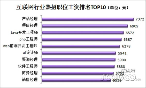 2014年中国互联网行业薪资报告