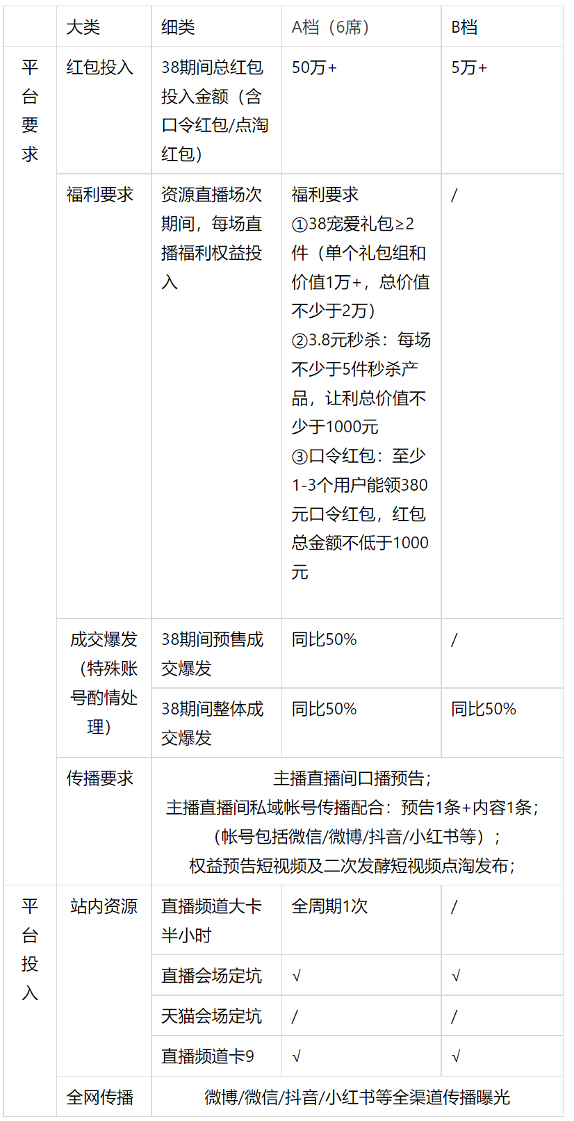 淘宝直播38节宠爱官福利发放介绍