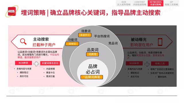 2022小红书平台营销投放趋势（完整版88页，建议收藏）