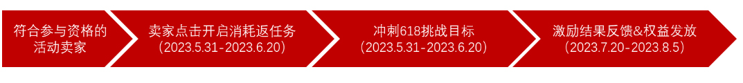 618淘宝特色商家经营激励计划流程是什么？怎么参与？