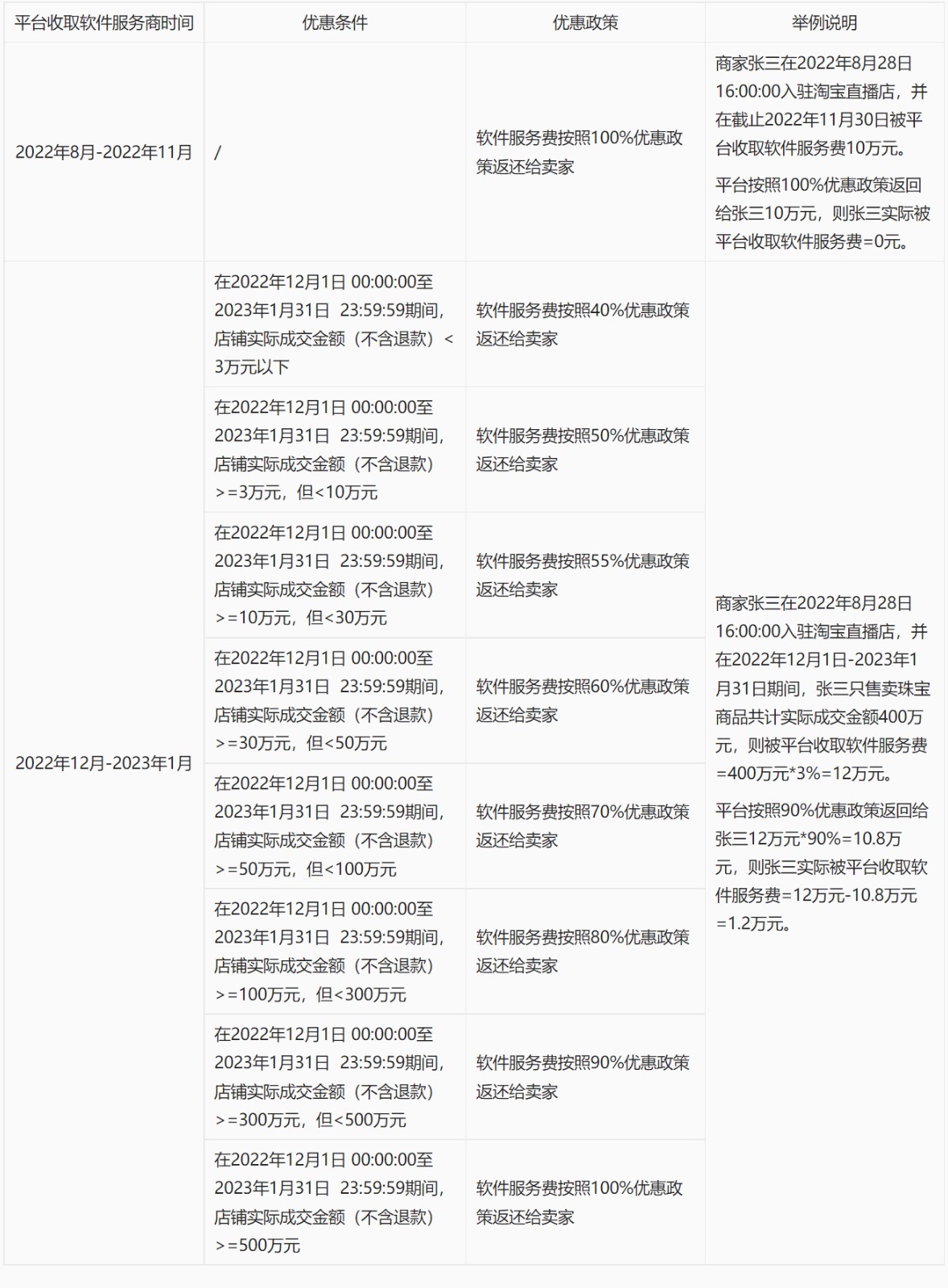 淘宝直播店推出2022年8月-2023年1月软件服务费优惠政策