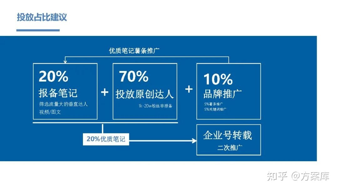 2022品牌小红书推广方案