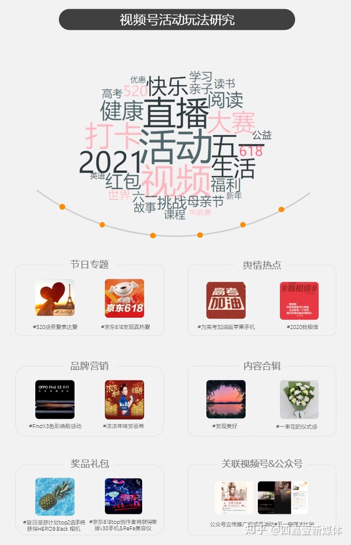 视频号活动典型玩法列举(哆啦申姐营销）