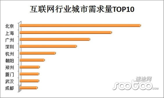 2014年中国互联网行业薪资报告