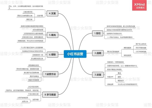 运营干货 | 新手做小红书，从0-1经验分享
