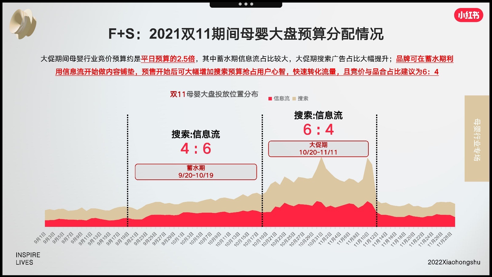 2022双11小红书母婴行业营销趋势洞察报告