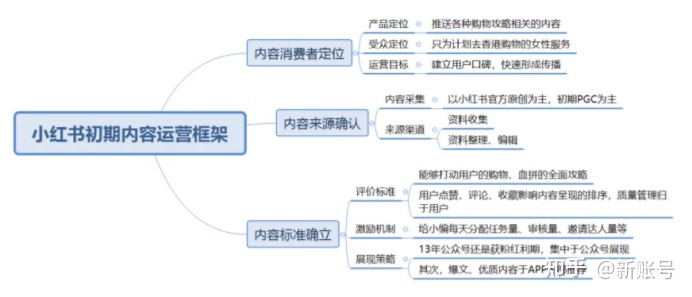 小红书的营销推广分析
