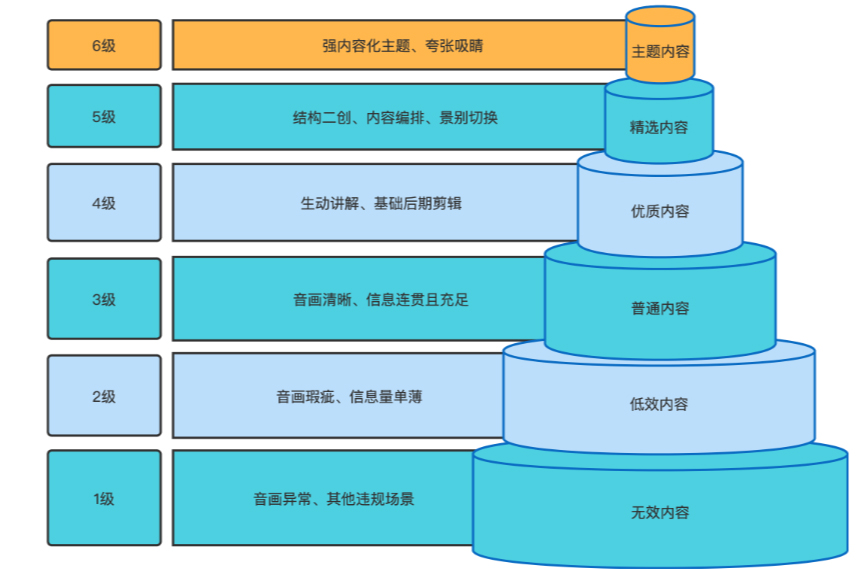 淘宝直播二创看点内容质量标准以及分级是怎么规定的？