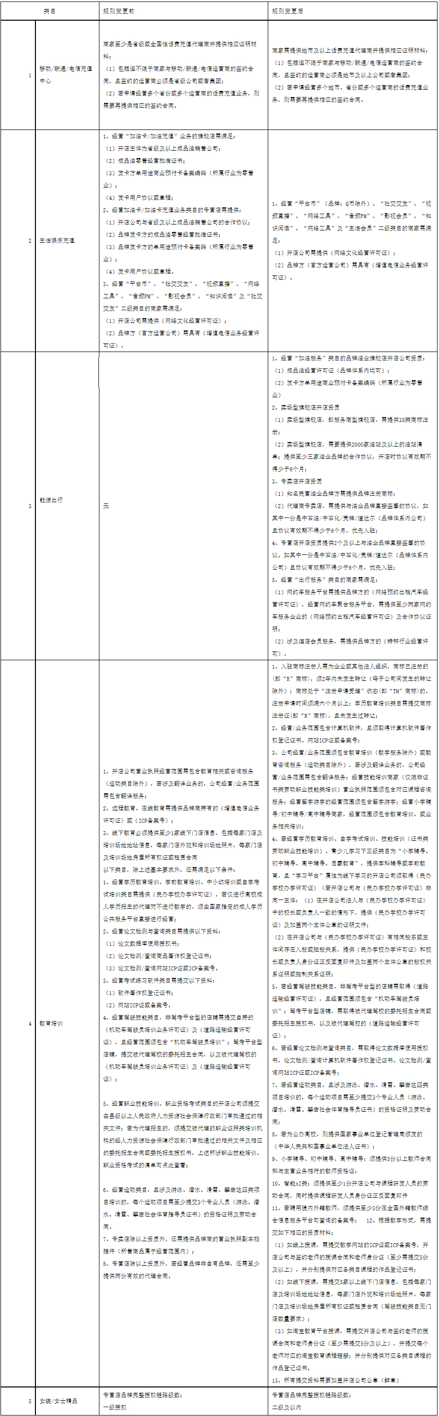 天猫新增和调整部分类目招商规则，10月29日生效