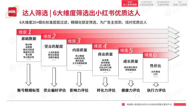 2022年小红书平台营销投放趋势报告，微播易，完整版91页