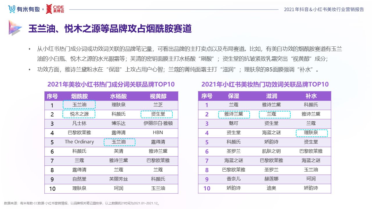《2022抖音&小红书美妆行业营销报告》发布,品牌分析与 … … 《2022抖音&小红书美妆行业营销报告》发布,品牌分析与 … …