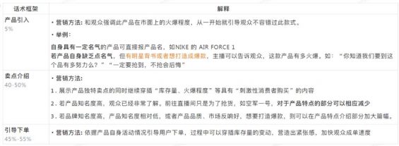 抖音直播间高转化话术详解！