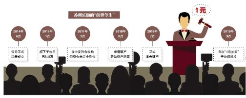 股权遭1元拍卖 昔日网红养老企业陷盲目扩张怪圈