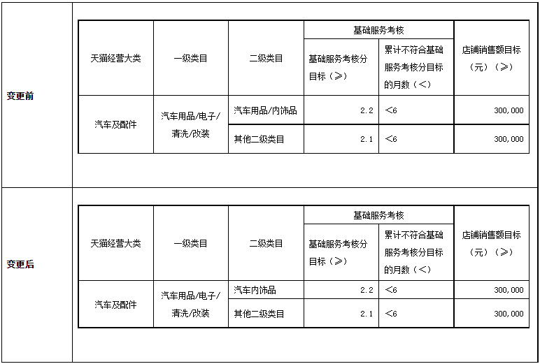 天猫调整汽车用品类目，8月19日正式生效