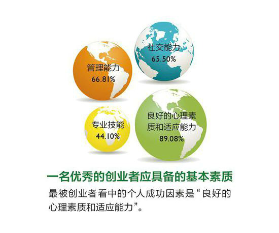 2014创业者年度报告：十个方面让你了解创业者的思维