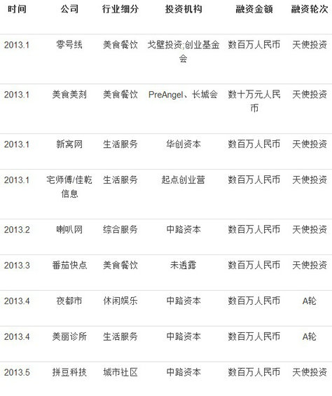 2013年本地生活服务O2O创业投资盘点