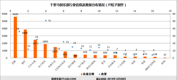 IT桔子2015年度盘点：245匹“千里马”估值超10亿