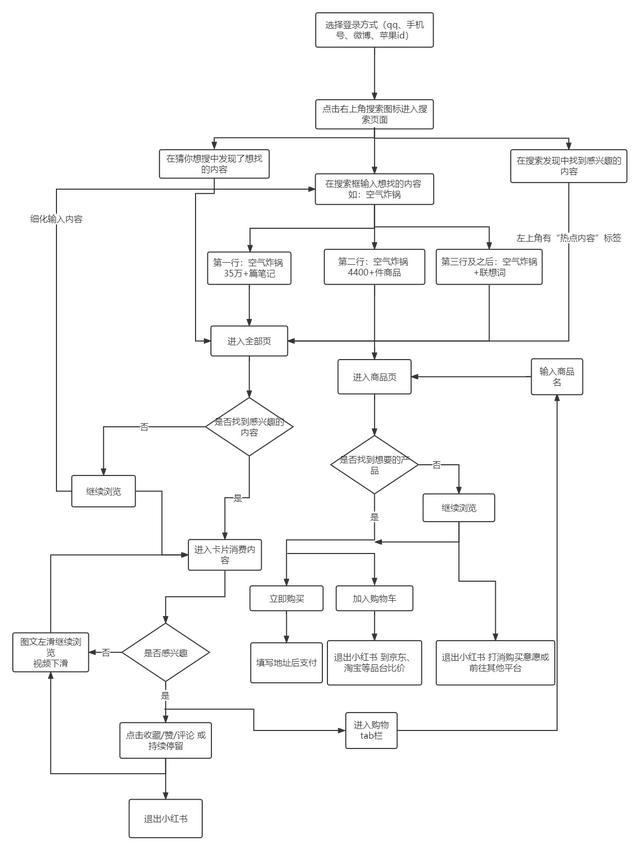 小红书产品体验报告：含淘宝逛逛、抖音、知乎等种草方面竞品分析