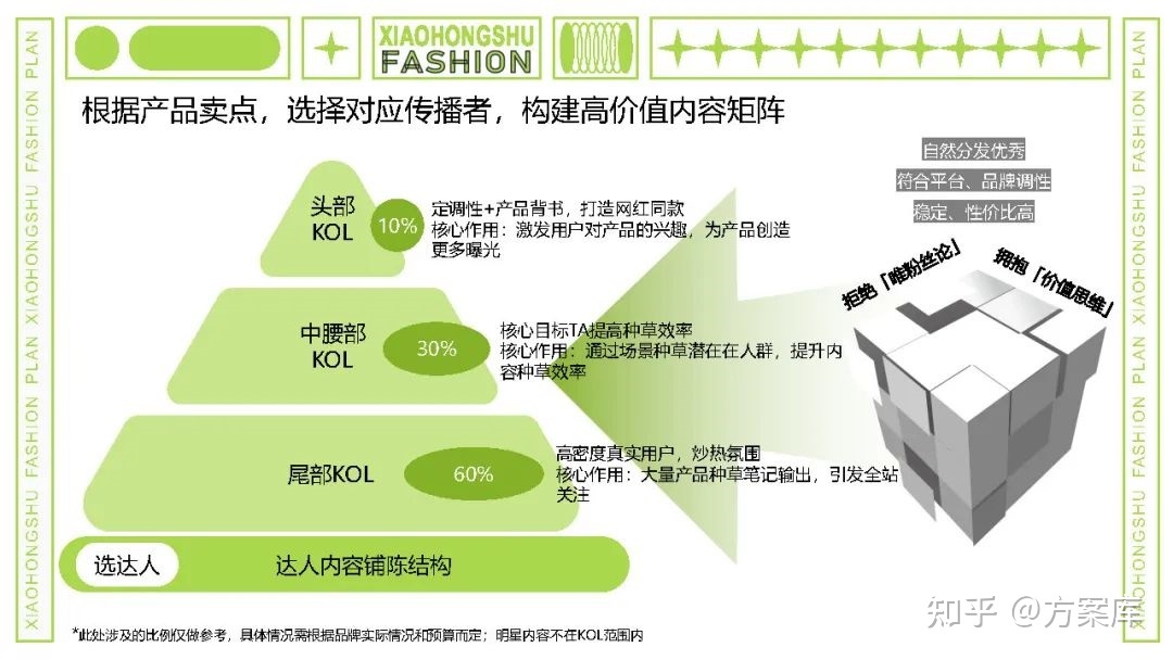 2022小红书内容合作策略方案