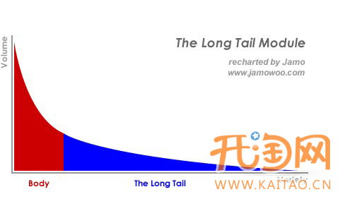天猫做长尾推广到底可行不