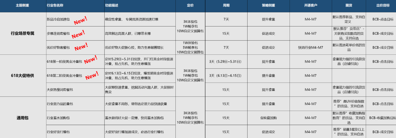 淘宝直通车行业场景包商家如何操作？