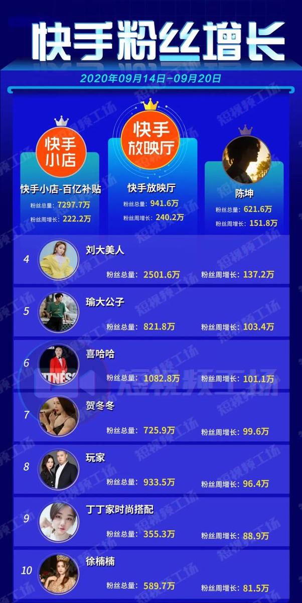 快手放映厅周涨粉240万，微信视频号内测付费推广 | 周榜