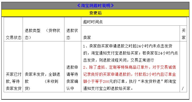 淘宝网超时说明规则变更，8月24日正式生效