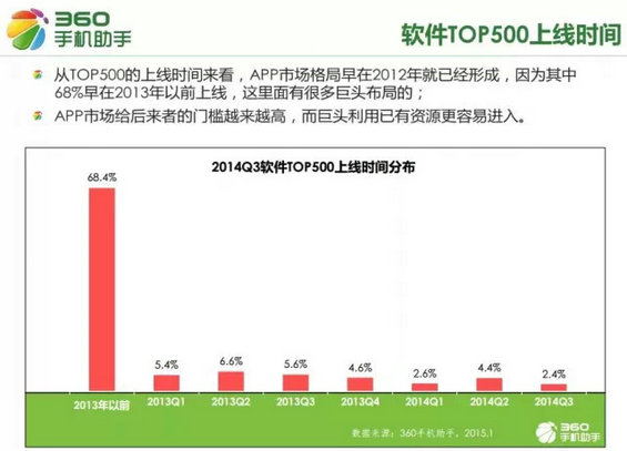 移动互联网从业者必看：2015手机应用十大行业新趋势
