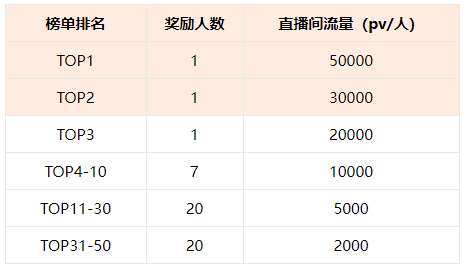 点淘年货节珠宝主播商家打榜赛火热开启！