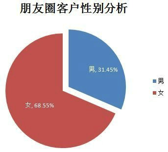 2014年“微信朋友圈营销”生态数据研究报告