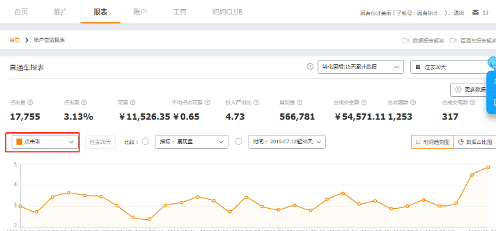 淘宝女包类目如何通过直通车提升投产和转化？