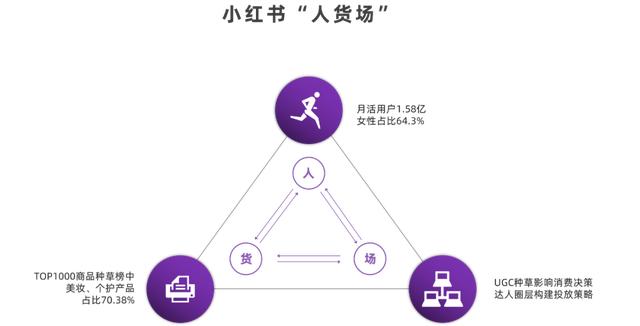 小红书内容营销数据洞察白皮书 | 起底小红书“人货场”