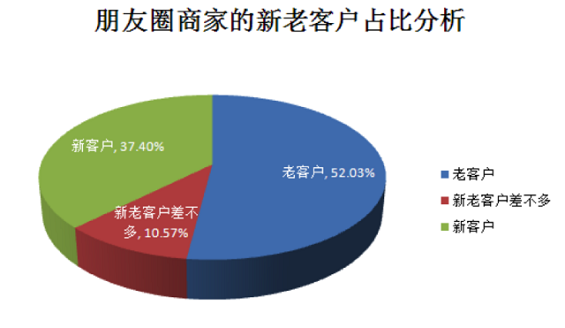 2014年“微信朋友圈营销”生态数据研究报告