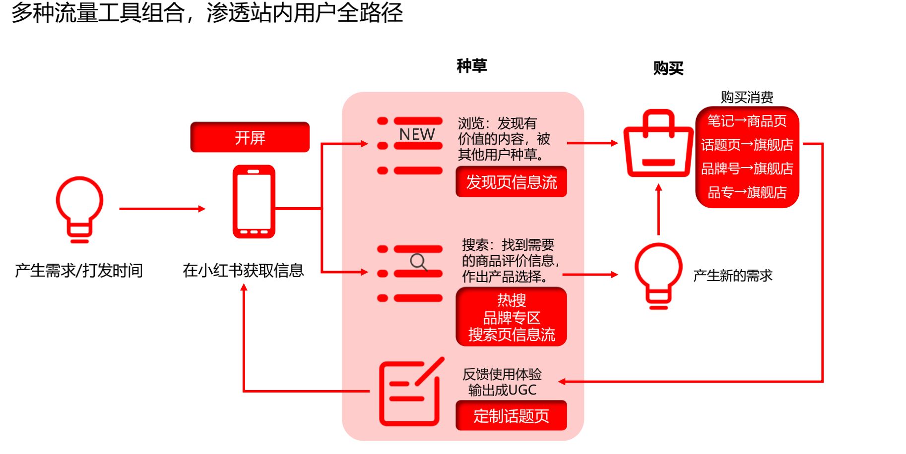 请问小红书推广费用一般多少钱，怎么推广？
