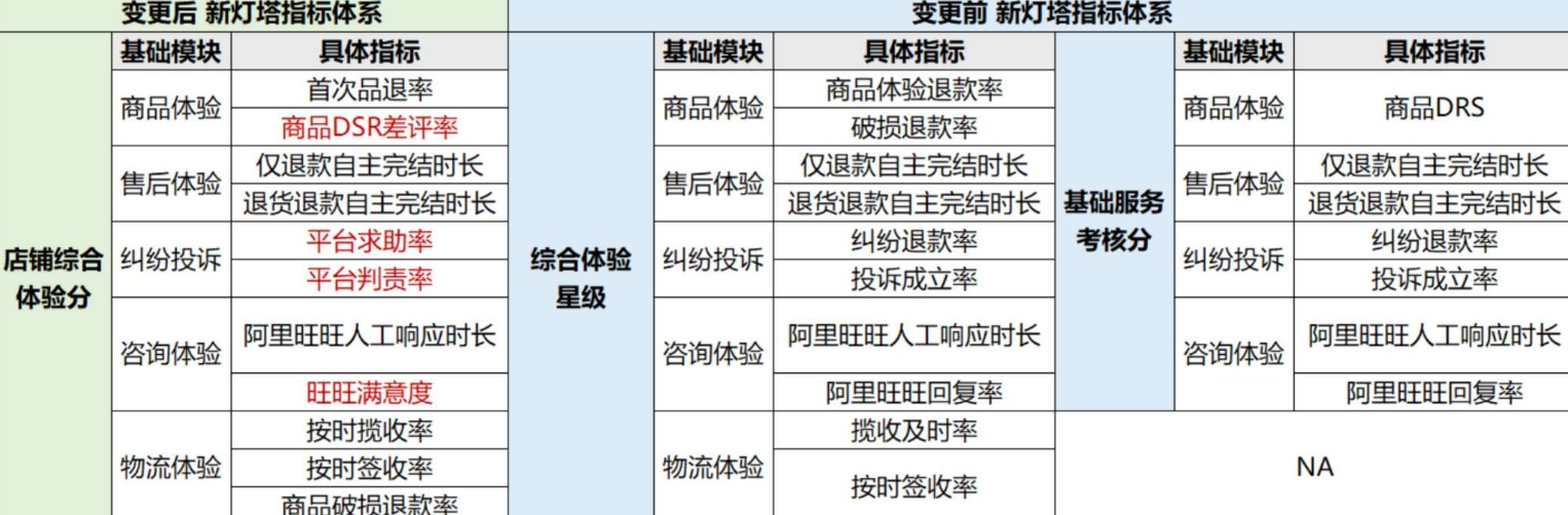 关于天猫国际新灯塔考核体系变更公告