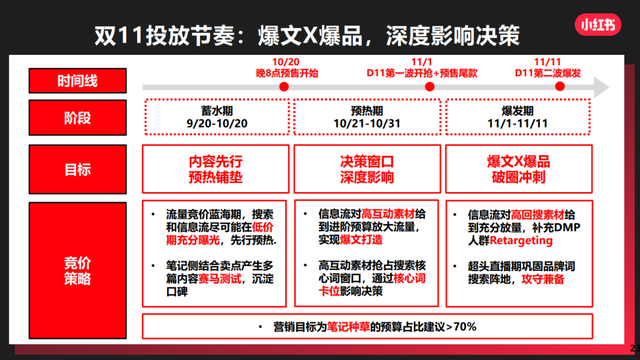划重点！这份小红书官方营销攻略请收好