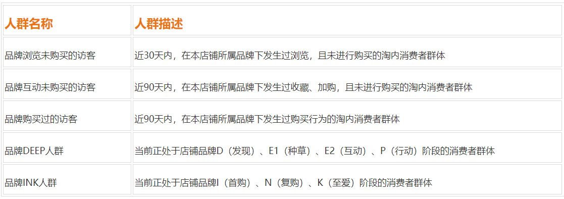 淘宝直通车品牌定向人群功能如何操作？