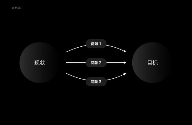 10 分钟，学会结构化思考设计问题