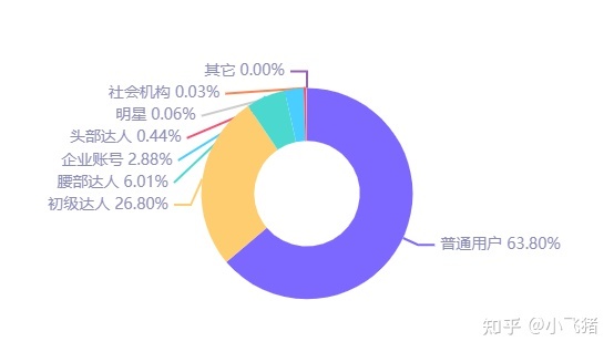 小红书营销 | 我们拉取了小红书美食类目top300笔记，总结了 … …