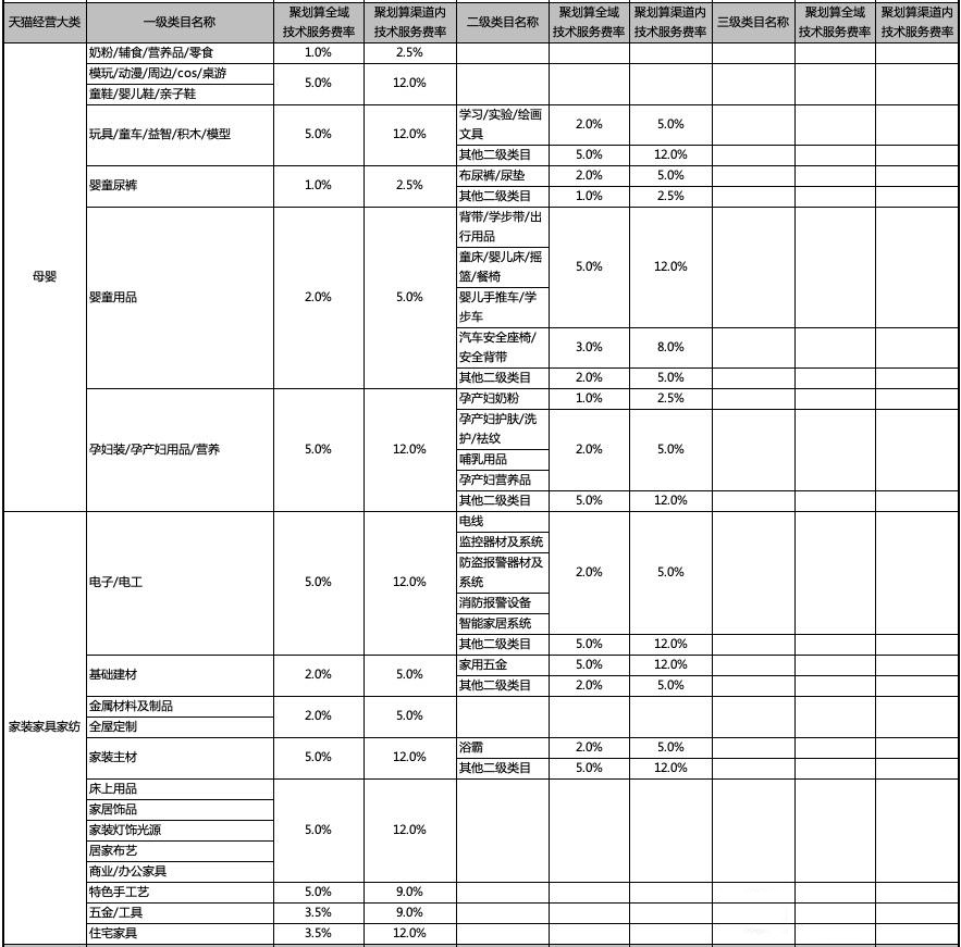 聚划算各类目实时划扣技术服务费统计表