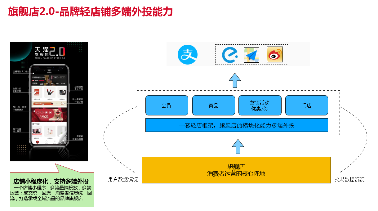 天猫旗舰店2.0是什么？跟现有的1.0有什么区别？