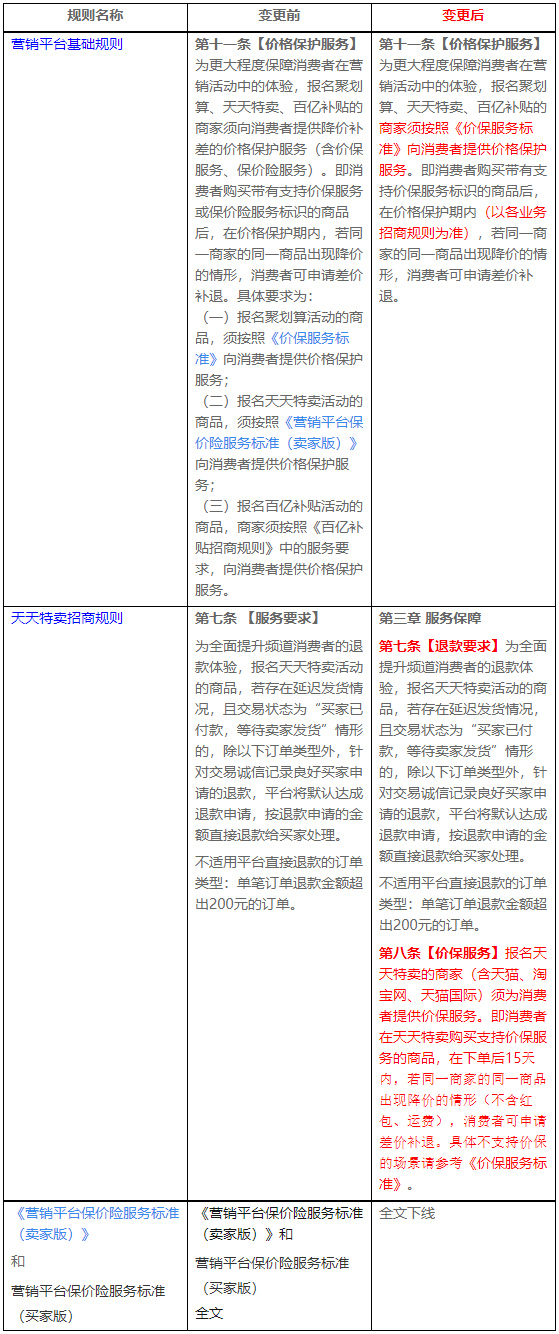 天天特卖商品将由须购买保价险调整为须加入价保服务，8月10日生效