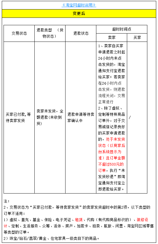 淘宝网超时说明变更公示通知