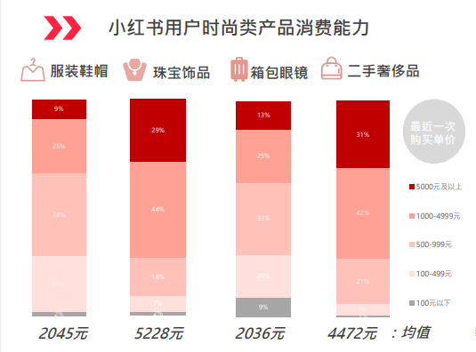 时尚类品牌如何在小红书推广？