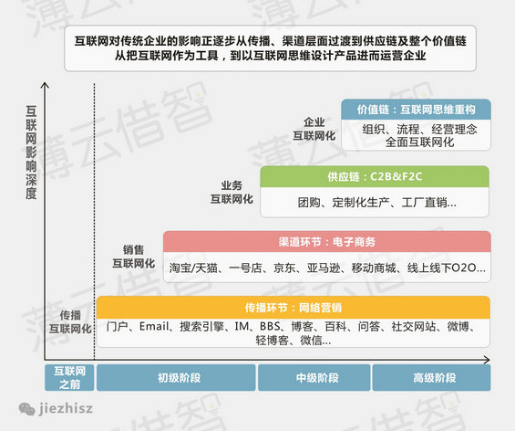 10张图告诉你传统企业拥抱互联网的正确姿势