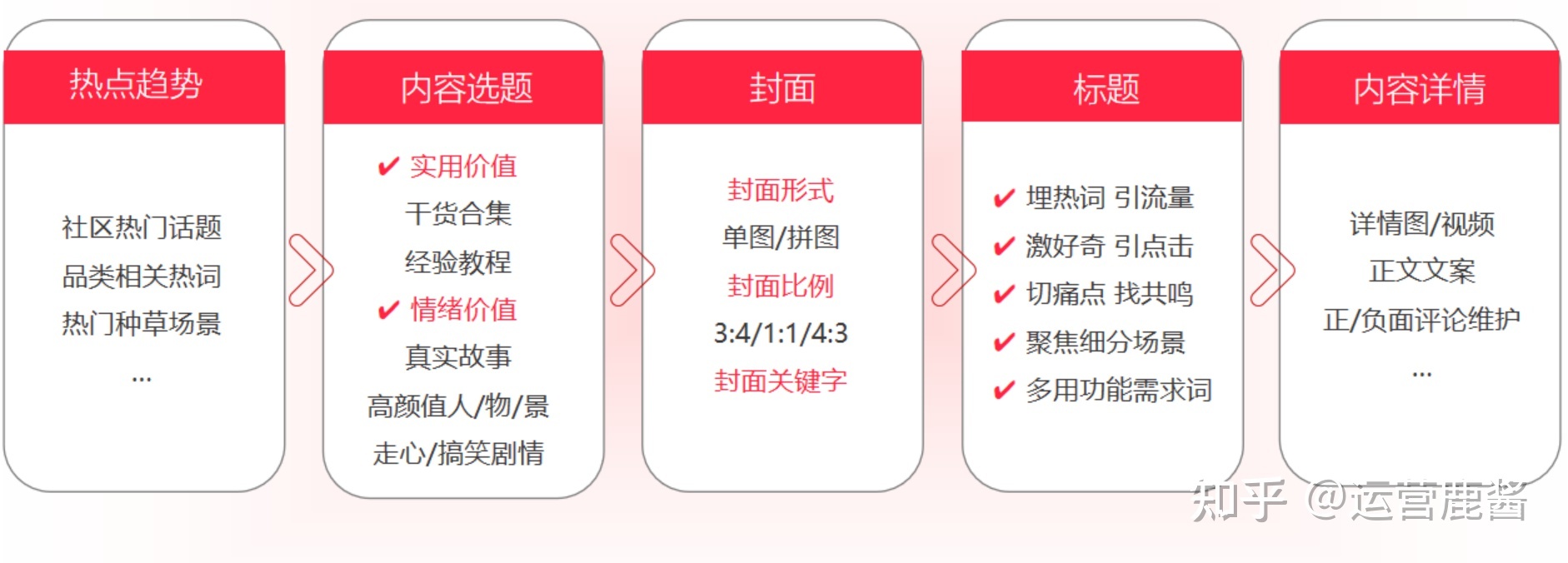 2022小红书必爆指南!爆款笔记方法论 2022小红书必爆指南!爆款笔记方法论