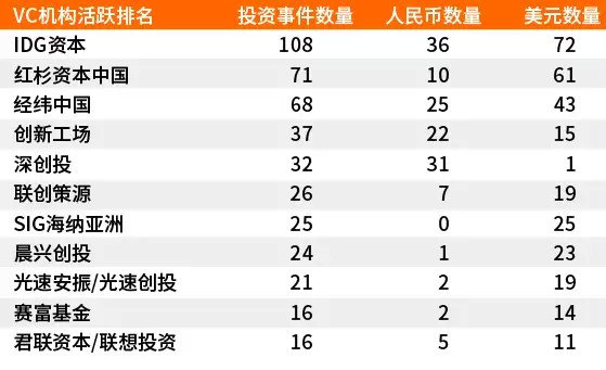 2014年度中国互联网创业投资盘点-典型投资者投资策略分析