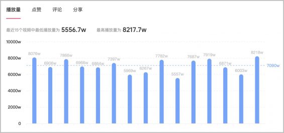 2个月效果提升473%，抖音kol投放增长攻略