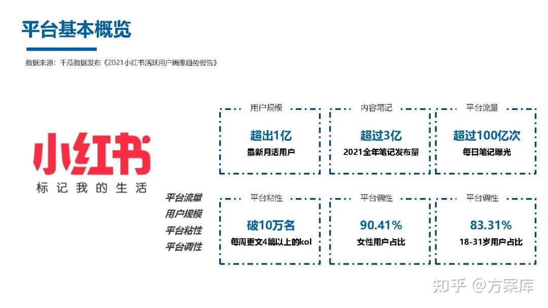 2022品牌小红书推广方案